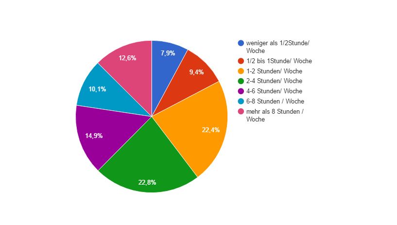 Wie viel Zeit haben Sie für Social Media?